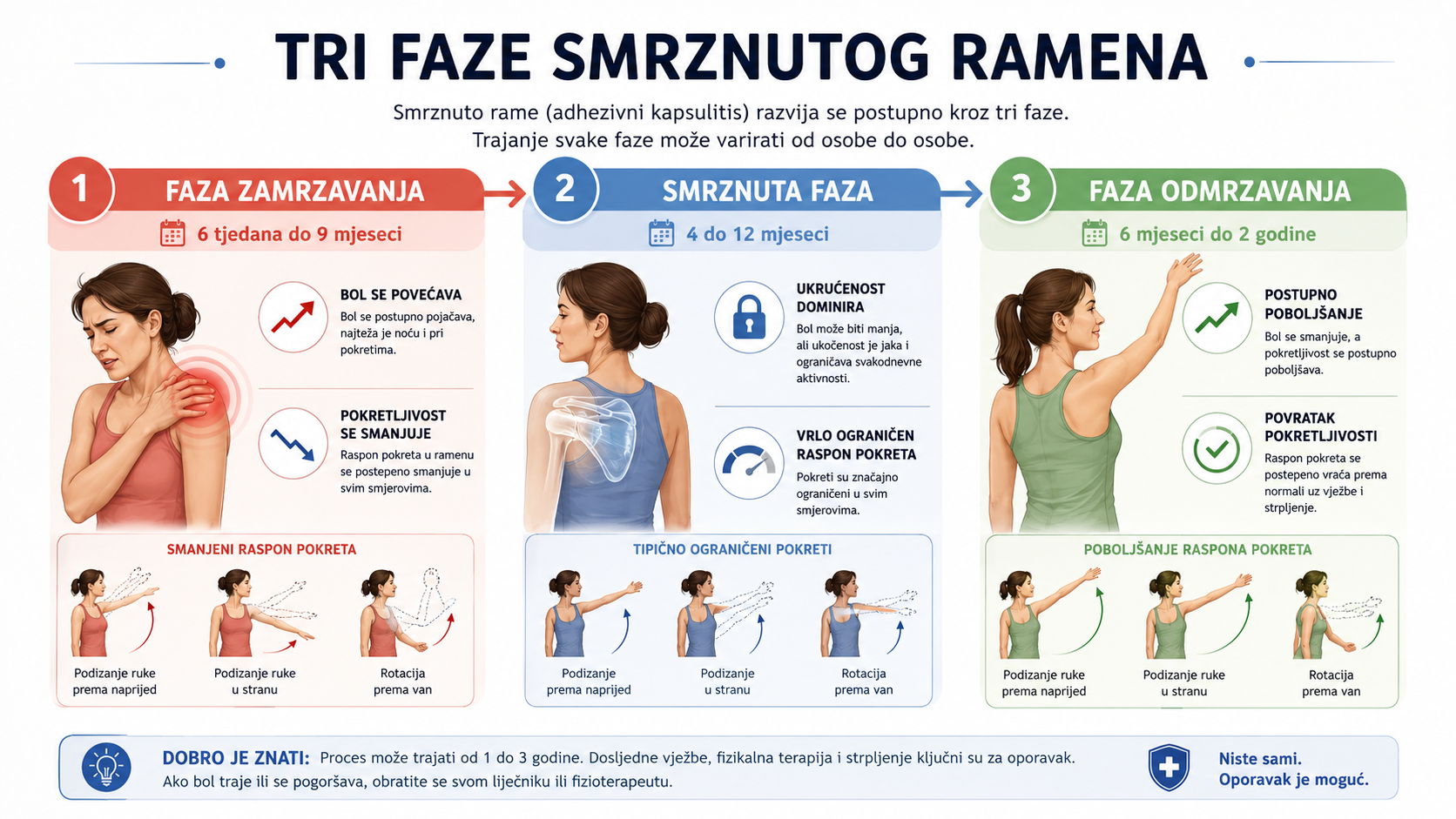 "Infografika tri faze smrznutog ramena: zamrzavanje, smrznuta faza i odmrzavanje s trajanjem"